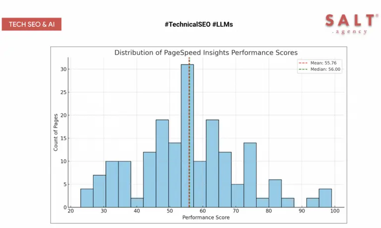 Chart of performance score distribution for web pages from PageSpeed Insights, illustrating Count of answer pages in AI vs. score range.