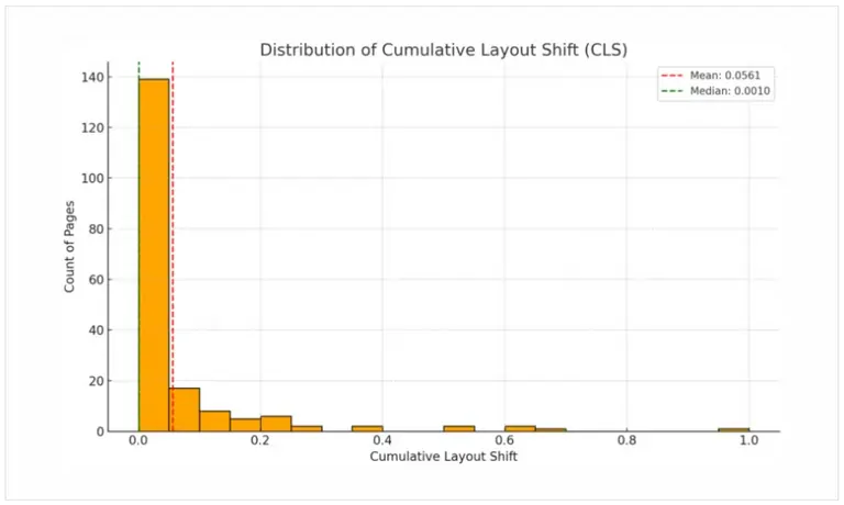 Chart of illustrating count of answer pages in AI vs. CLS.