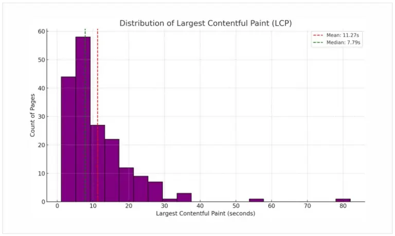Chart of illustrating count of answer pages in AI vs. LCP.